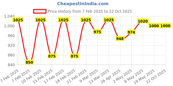 ajio.com say Women Floral Print Top & Pyjamas Set say Price History Graph from 7 Feb 2025 to 22 Oct 2025