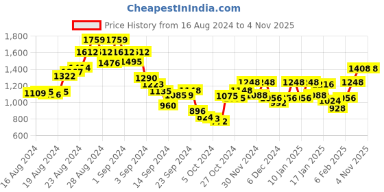 ajio.com say Women Geometric Print Nightwear Set say Price History Graph from 16 Aug 2024 to 4 Nov 2025