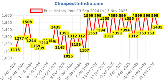 ajio.com say Women Graphic Print Shirt & Pyjama Nightwear Set say Price History Graph from 13 Sep 2024 to 13 Nov 2025