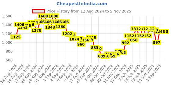 ajio.com say Women Heart Print Top & Pyjamas Set say Price History Graph from 12 Aug 2024 to 5 Nov 2025