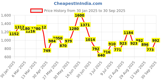ajio.com say Women Heart Print Top & Pyjamas Set say Price History Graph from 30 Jan 2025 to 30 Sep 2025