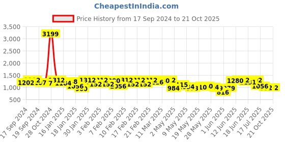 ajio.com say Women Lapel-Collar Top & Pyjama Nightwear Set say Price History Graph from 17 Sep 2024 to 21 Oct 2025