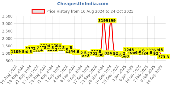 ajio.com say Women Lapel Collared Nightwear Set say Price History Graph from 16 Aug 2024 to 22 Oct 2025