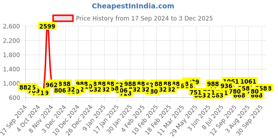ajio.com say Women Leaf Print Nightwear Set say Price History Graph from 17 Sep 2024 to 3 Dec 2025