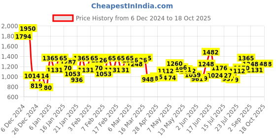ajio.com say Women Leaf Print Top & Pyjamas Set with Shrug say Price History Graph from 6 Dec 2024 to 18 Oct 2025