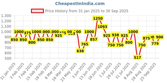 ajio.com say Women Nightwear Set say Price History Graph from 31 Jan 2025 to 30 Sep 2025