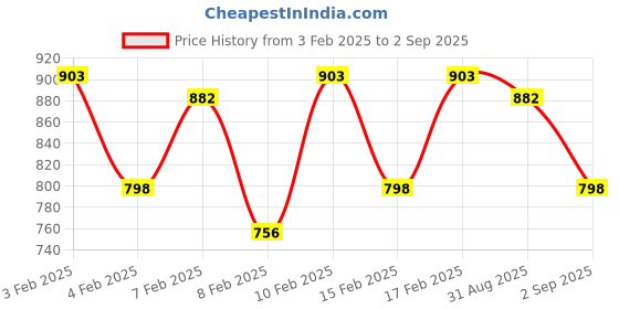 ajio.com say Women Nightwear Set say Price History Graph from 3 Feb 2025 to 2 Sep 2025