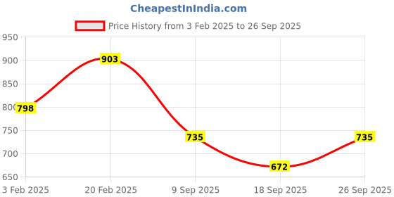 ajio.com say Women Nightwear Set say Price History Graph from 3 Feb 2025 to 26 Sep 2025