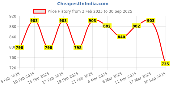 ajio.com say Women Nightwear Set say Price History Graph from 3 Feb 2025 to 30 Sep 2025