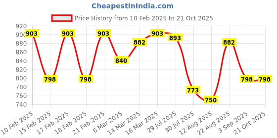ajio.com say Women Nightwear Set say Price History Graph from 10 Feb 2025 to 21 Oct 2025