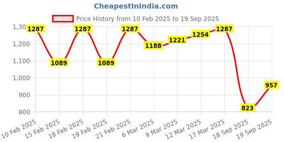 ajio.com say Women Nightwear Set say Price History Graph from 10 Feb 2025 to 19 Sep 2025