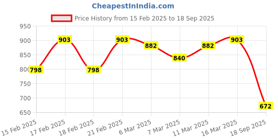 ajio.com say Women Nightwear Set say Price History Graph from 15 Feb 2025 to 18 Sep 2025
