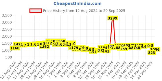 ajio.com say Women Printed Top & Pyjamas Set say Price History Graph from 12 Aug 2024 to 29 Sep 2025
