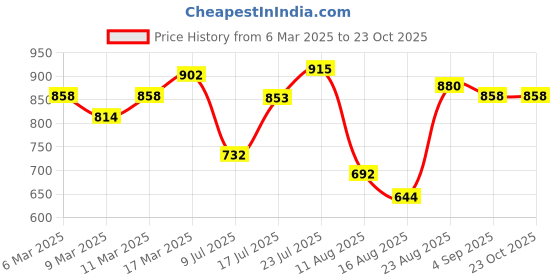 ajio.com say Women Regular Fit Floral Shirt say Price History Graph from 6 Mar 2025 to 22 Oct 2025
