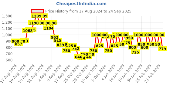 ajio.com say Women Regular Fit Nightwear Set say Price History Graph from 17 Aug 2024 to 24 Sep 2025