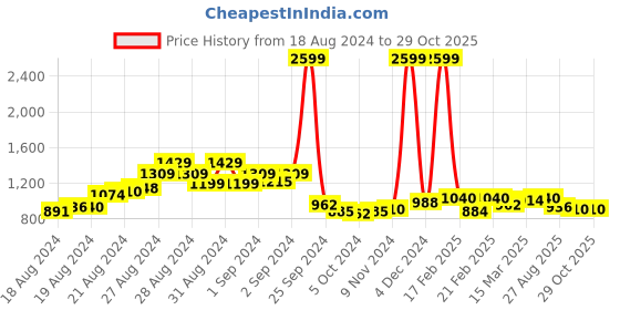 ajio.com say Women Shirt & Pyjamas Set say Price History Graph from 18 Aug 2024 to 29 Oct 2025