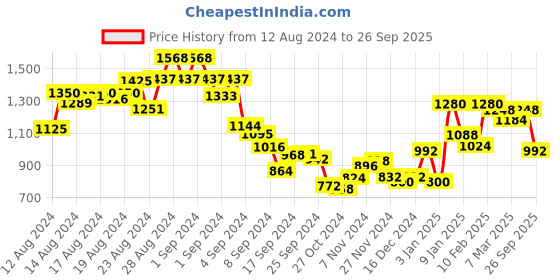 ajio.com say Women Shirt & Pyjamas Set with Slit Pockets say Price History Graph from 12 Aug 2024 to 26 Sep 2025
