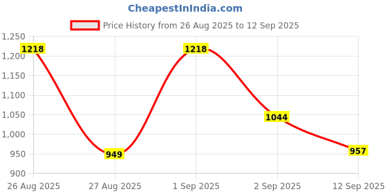 ajio.com say Women Striped Nightwear Set say Price History Graph from 26 Aug 2025 to 12 Sep 2025