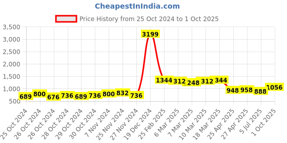 ajio.com say Women Tropical Print Nightwear Set say Price History Graph from 25 Oct 2024 to 1 Oct 2025