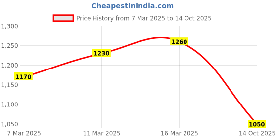 ajio.com say WomenNightwear Set say Price History Graph from 7 Mar 2025 to 14 Oct 2025