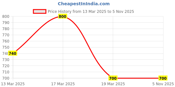ajio.com sayesha Men Regular Fit Long Kurta sayesha Price History Graph from 13 Mar 2025 to 5 Nov 2025