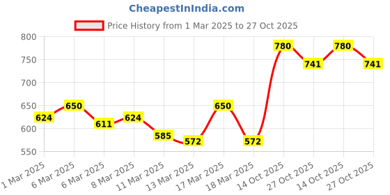 ajio.com sayesha Men Regular Fit Long Kurta sayesha Price History Graph from 1 Mar 2025 to 27 Oct 2025
