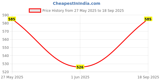 ajio.com sayesha Men Regular Fit Long Kurta sayesha Price History Graph from 27 May 2025 to 18 Sep 2025