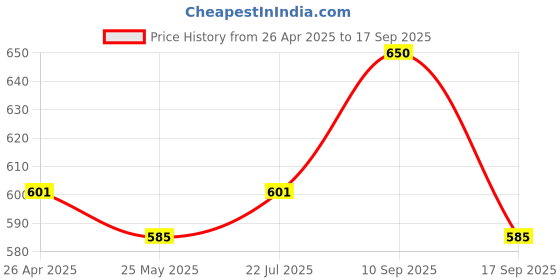 ajio.com sayesha Men Regular Fit Long Kurta sayesha Price History Graph from 26 Apr 2025 to 17 Sep 2025
