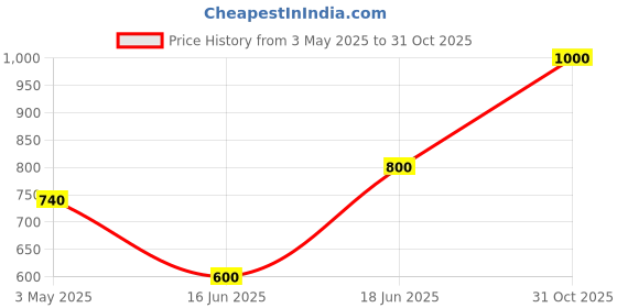 ajio.com sayesha Men Regular Fit Long Kurta sayesha Price History Graph from 3 May 2025 to 31 Oct 2025
