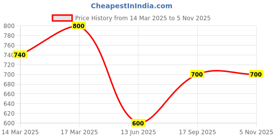 ajio.com sayesha Men Regular Fit Long Kurta sayesha Price History Graph from 14 Mar 2025 to 5 Nov 2025