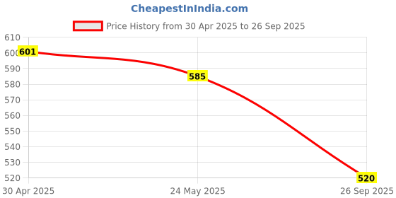 ajio.com sayesha Men Regular Fit Long Kurta sayesha Price History Graph from 30 Apr 2025 to 26 Sep 2025