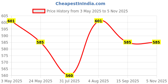 ajio.com sayesha Men Regular Fit Short Kurta sayesha Price History Graph from 3 May 2025 to 5 Nov 2025