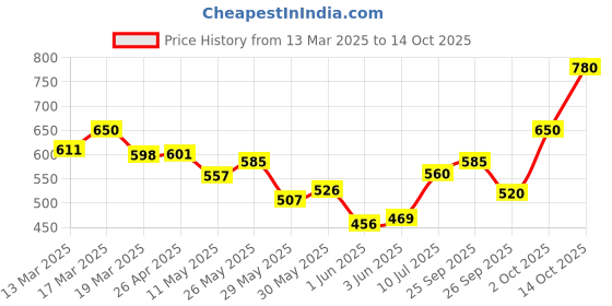 ajio.com sayesha Men Striped Regular Fit Long Kurta sayesha Price History Graph from 13 Mar 2025 to 14 Oct 2025