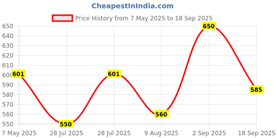 ajio.com sayesha Men Striped Regular Fit Short Kurta sayesha Price History Graph from 7 May 2025 to 18 Sep 2025