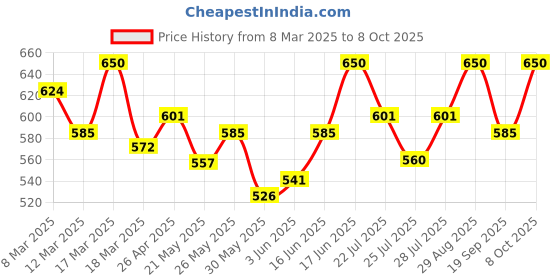 ajio.com sayesha Men Stripes Long Kurta sayesha Price History Graph from 8 Mar 2025 to 8 Oct 2025