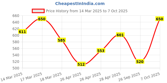 ajio.com sayesha Men Stripes Long Kurta sayesha Price History Graph from 14 Mar 2025 to 7 Oct 2025