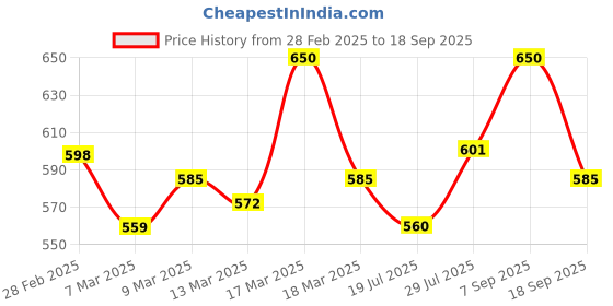 ajio.com sayesha Men Stripes Long Kurta sayesha Price History Graph from 28 Feb 2025 to 18 Sep 2025