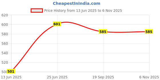 ajio.com sayesha Men Stripes Short Kurta sayesha Price History Graph from 13 Jun 2025 to 5 Nov 2025