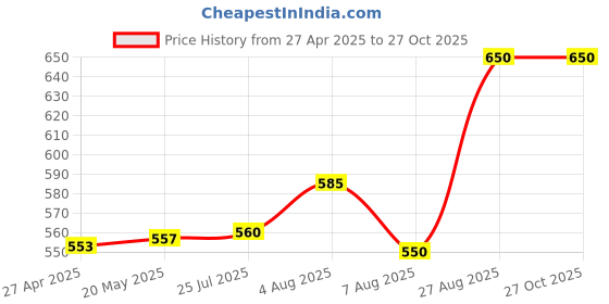 ajio.com sazara Anti-Burst Exercise Gym Ball with Pump sazara Price History Graph from 27 Apr 2025 to 26 Oct 2025