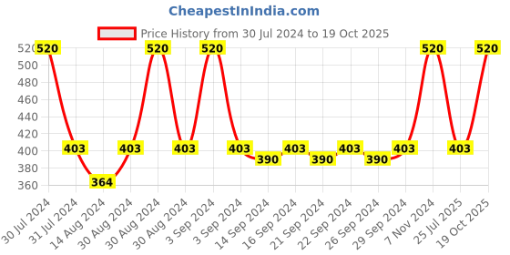 ajio.com sazara Handcrafted Candle Hanging Tealight Holder sazara Price History Graph from 30 Jul 2024 to 19 Oct 2025