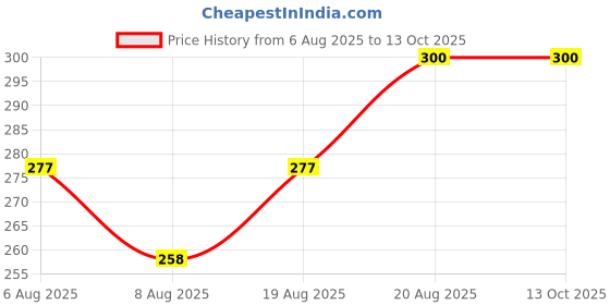 ajio.com sazara Men Belt with Tang-Buckle Closure sazara Price History Graph from 6 Aug 2025 to 13 Oct 2025