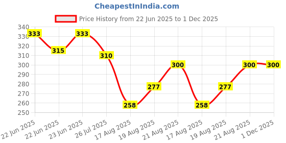ajio.com sazara Men Classic Belt sazara Price History Graph from 22 Jun 2025 to 30 Nov 2025