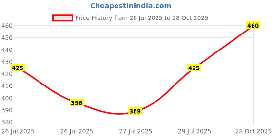 ajio.com sazara  Men Classic Reversible Belt sazara Price History Graph from 26 Jul 2025 to 28 Oct 2025