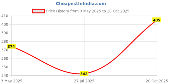 ajio.com sazara Men Genuine Leather Bi-Fold Wallet sazara Price History Graph from 3 May 2025 to 20 Oct 2025