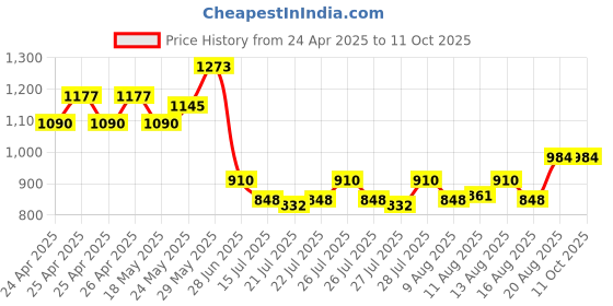 ajio.com sazara Men Gifting Set sazara Price History Graph from 24 Apr 2025 to 11 Oct 2025