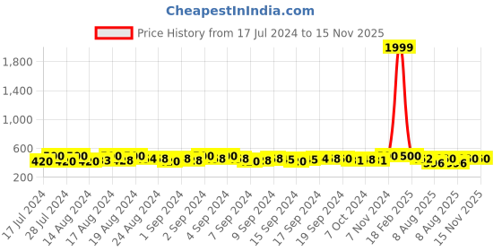 ajio.com sazara Men Slim Reversible Belt with Buckle Closure sazara Price History Graph from 17 Jul 2024 to 14 Nov 2025