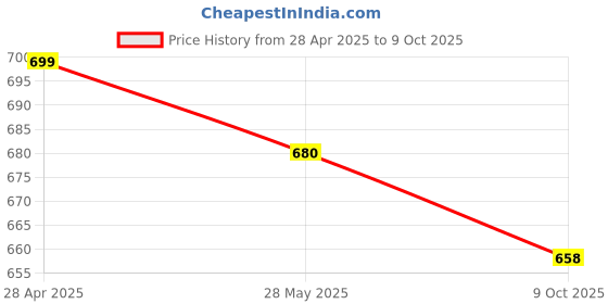 ajio.com sazara Men Textured Belt sazara Price History Graph from 28 Apr 2025 to 9 Oct 2025