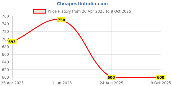 ajio.com sazara Men Textured Belt And Wallet sazara Price History Graph from 26 Apr 2025 to 8 Oct 2025