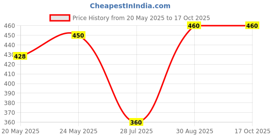 ajio.com sazara Men Textured Reversible Belt sazara Price History Graph from 20 May 2025 to 15 Oct 2025
