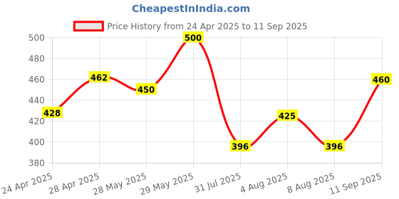 ajio.com sazara Men Textured Reversible Belt sazara Price History Graph from 24 Apr 2025 to 11 Sep 2025